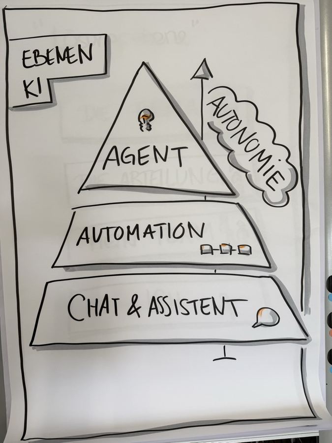 Flipchart mit der KIM-Pyramide: Chat und Assistent, Automation, Agent