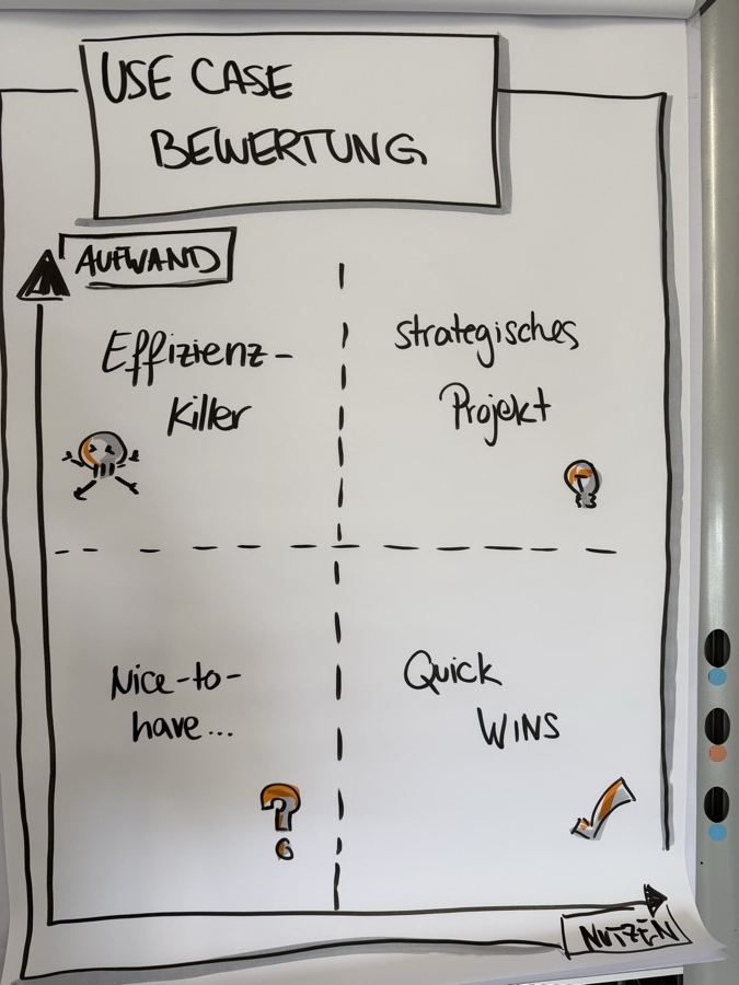 Flipchart zur Use-Case-Bewertung nach Aufwand und Nutzen: Quick Wins, strategische Projekte, Effizienz-Killer, Nice-to-have